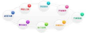网站建设的基本流程是什么