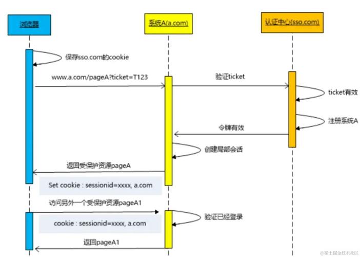 单点登录怎么实现实战教程：手把手打造企业级项目