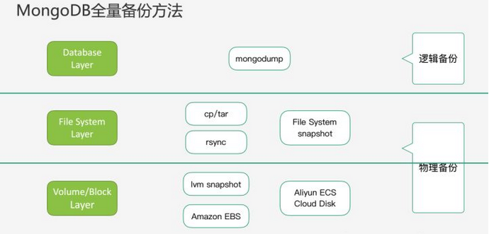 MongoDB备份指南完全指南：2026年数据库实战