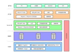 Go架构教程对比分析：帮你做出最优技术选型