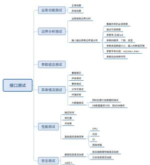 CMS API接口面试速成宝典：7天从小白到专家