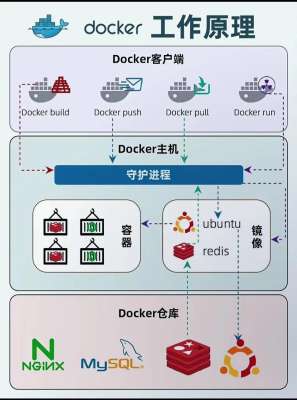 【收藏级】Docker怎么用全套配置模板与脚本