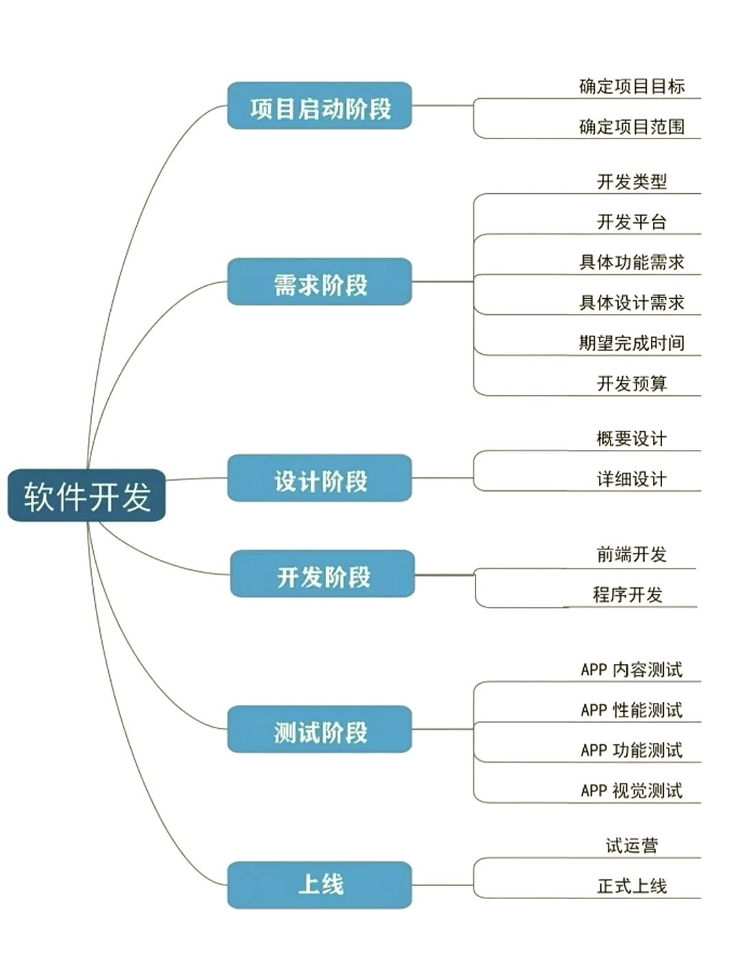 企业APP开发流程：专业团队一站式搞定