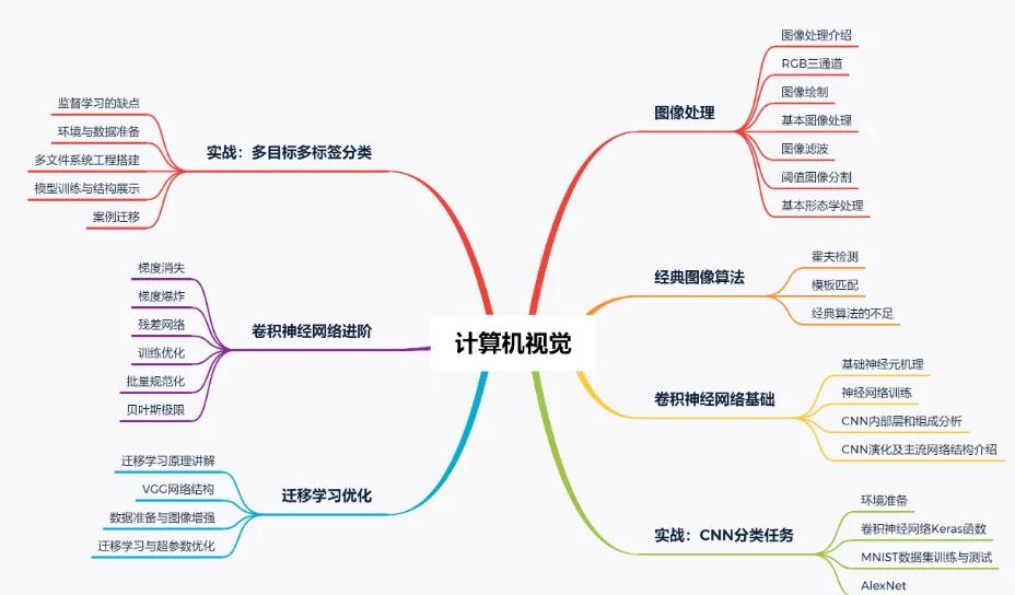 计算机视觉教程怎么做？瓦罗兰给出的专业建议