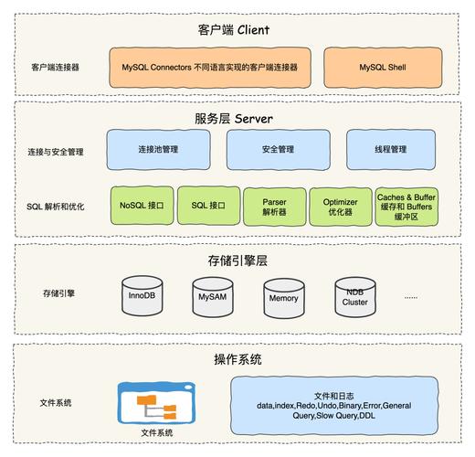 保姆级云数据库MySQL教程：数据库高手进阶之路