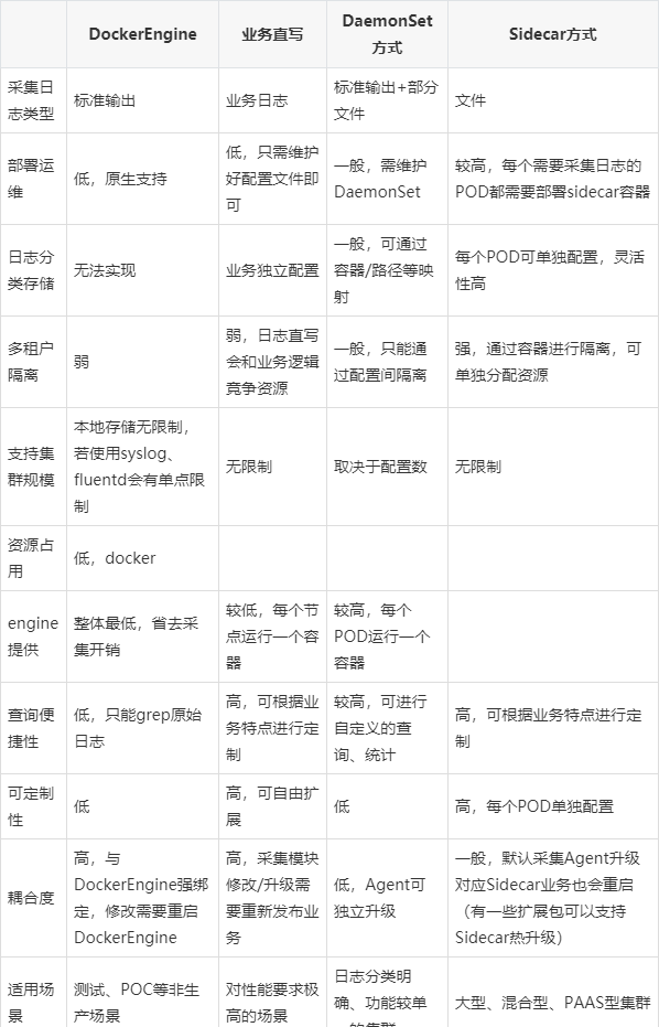 【实战】K8s日志，一步步带你搞定