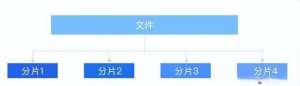 前端分片上传速成：3天搞定，附项目实战