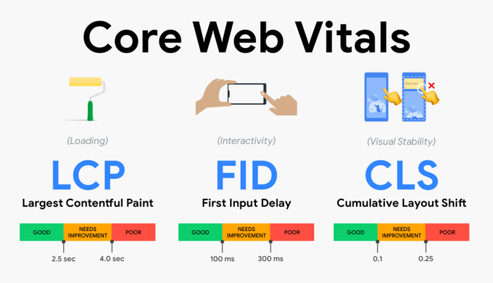 2026年系统Core Web Vitals的趋势、策略与工具大全