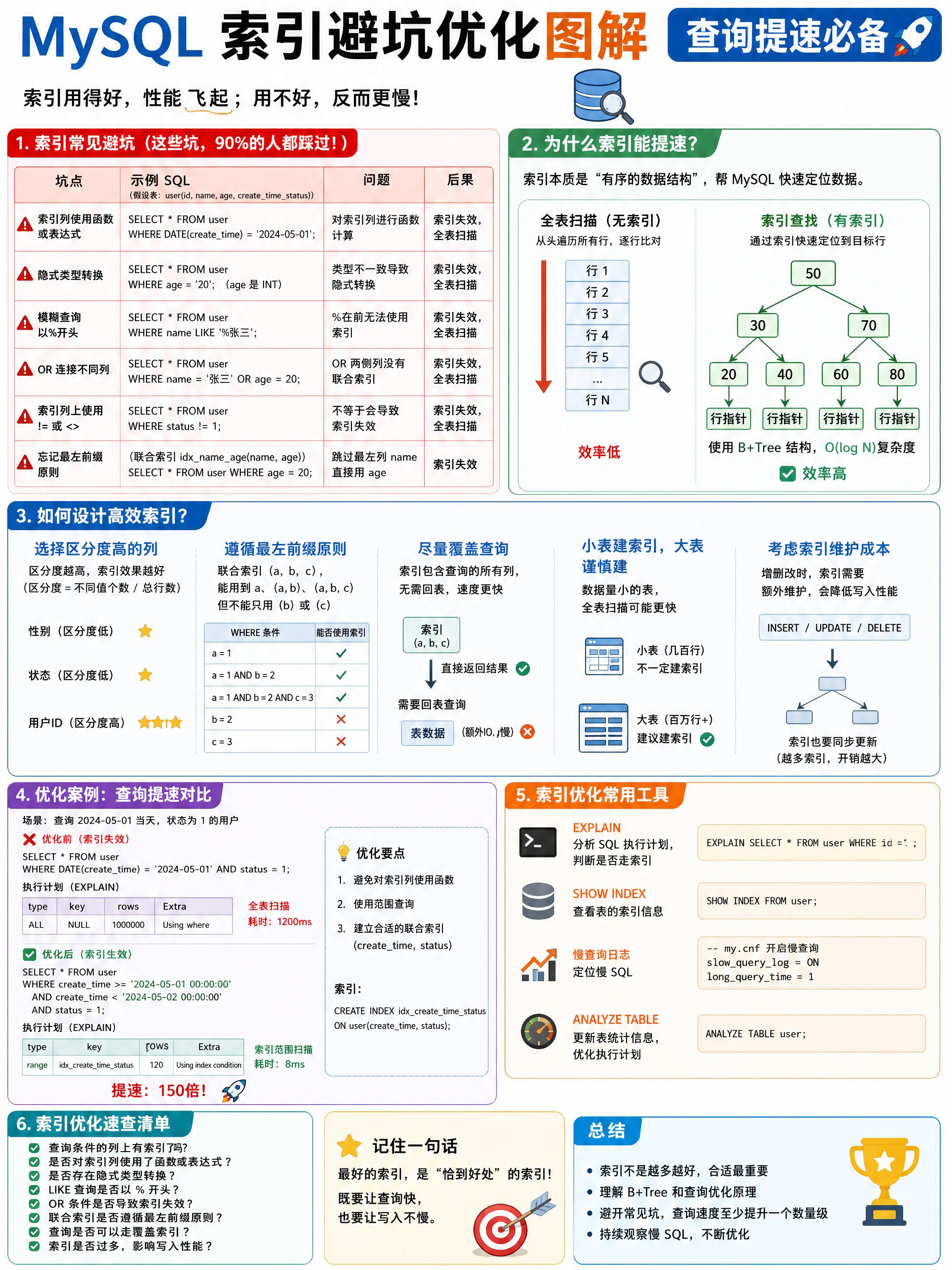 【干货】数据库设计优化技巧，性能提升10倍