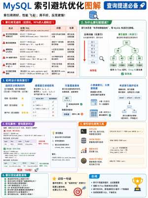 【干货】数据库设计优化技巧，性能提升10倍