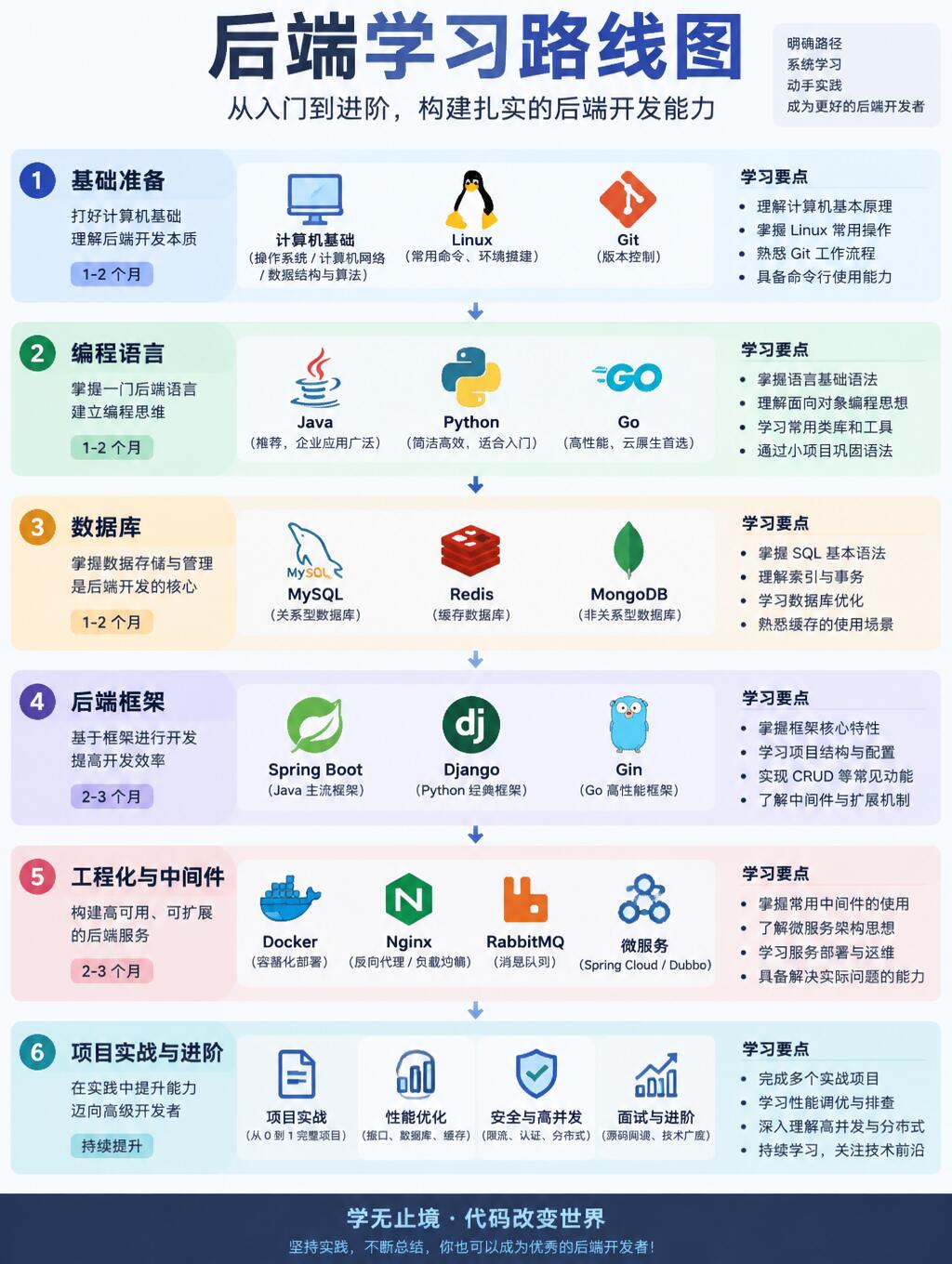 【硬核】Linux后端框架，从原理到落地全解析