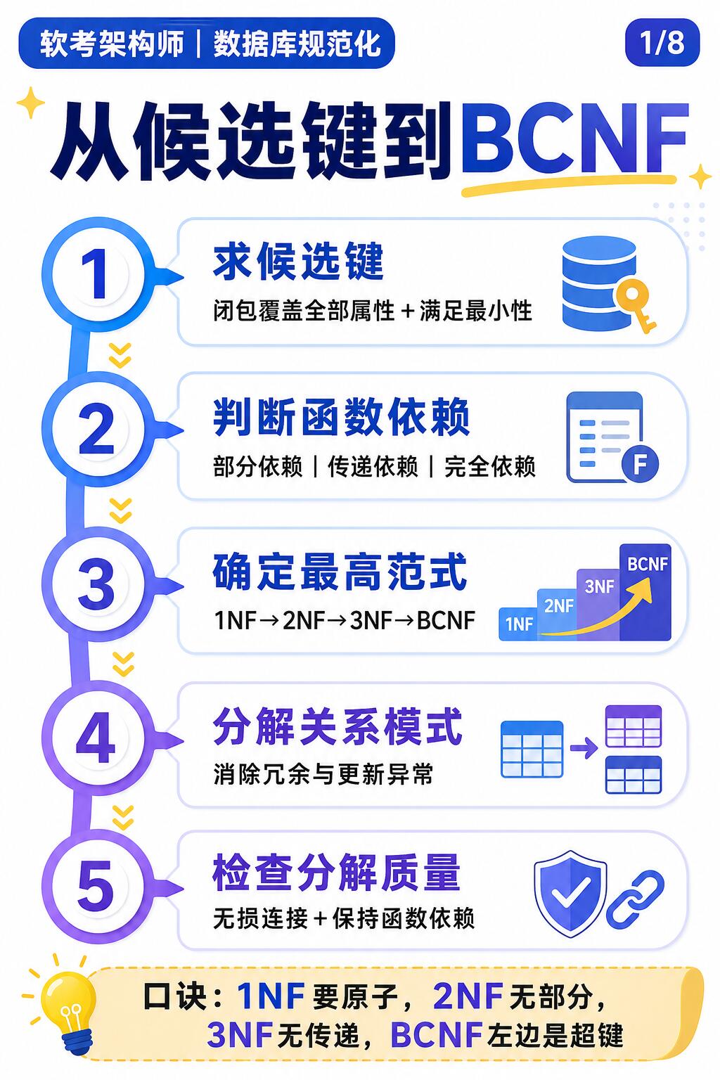 反范式教程：数据库高手进阶之路