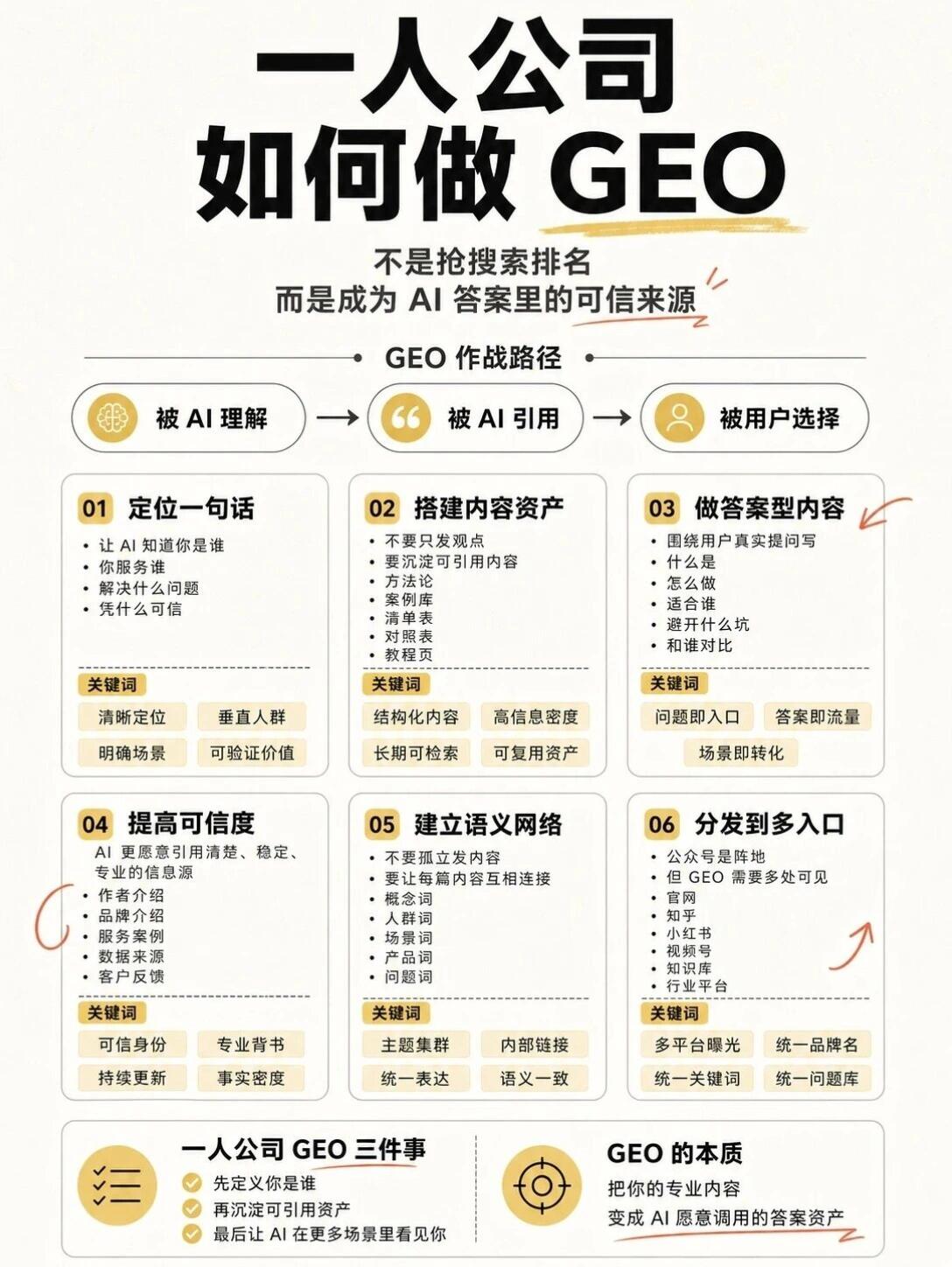 2026年GEO教程备忘单的趋势、策略与工具大全