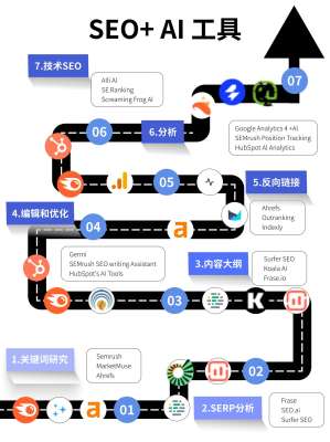 AI对SEO影响完整教程:从入门到精通