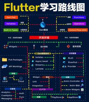 Flutter开发流程：一篇文章讲明白