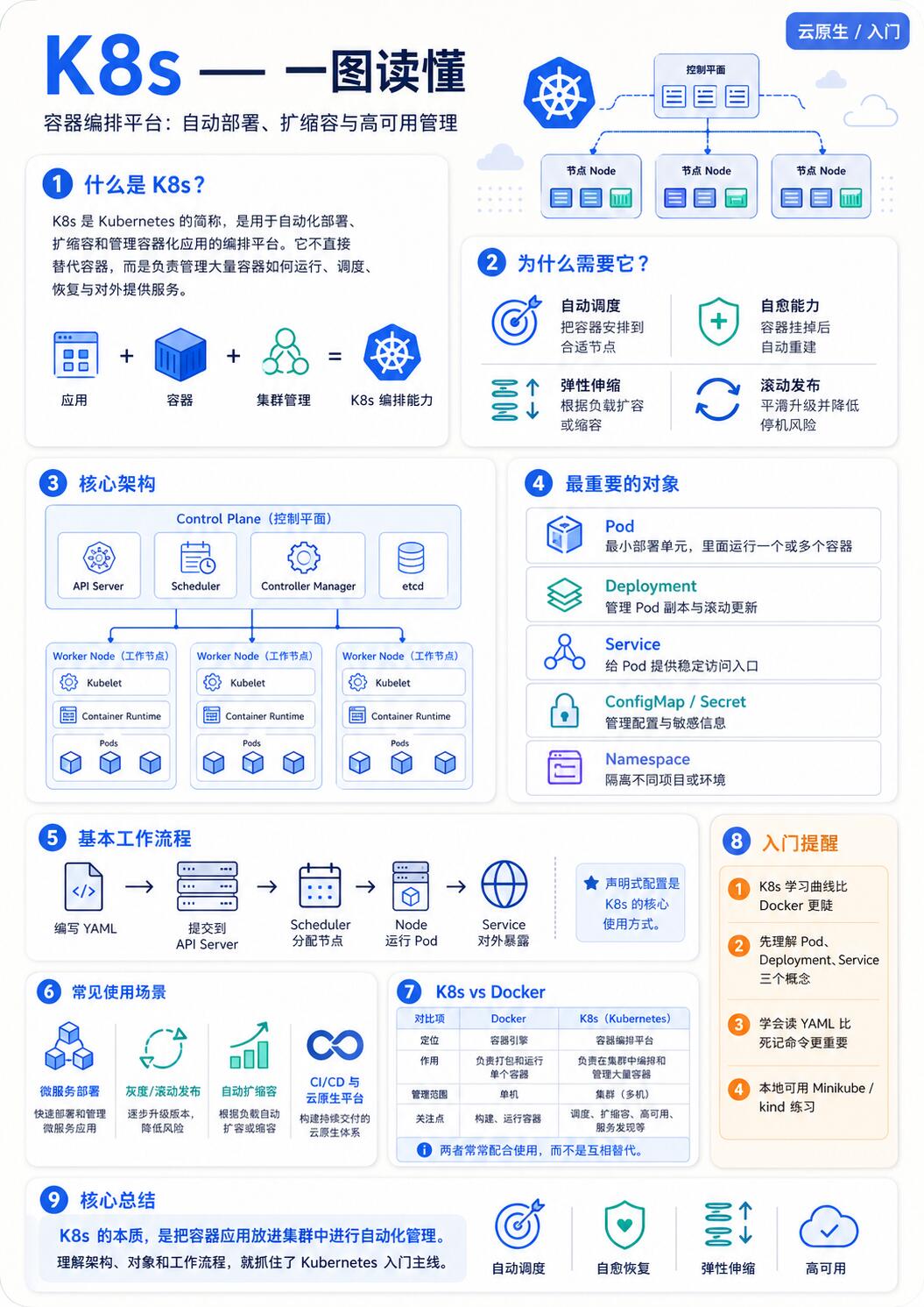为什么推荐K8s部署实战？深度对比与实测